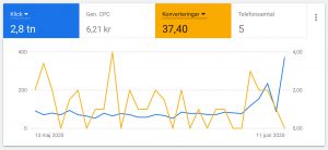 mäta-resultat-annonsera-google