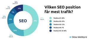 seo-positon
